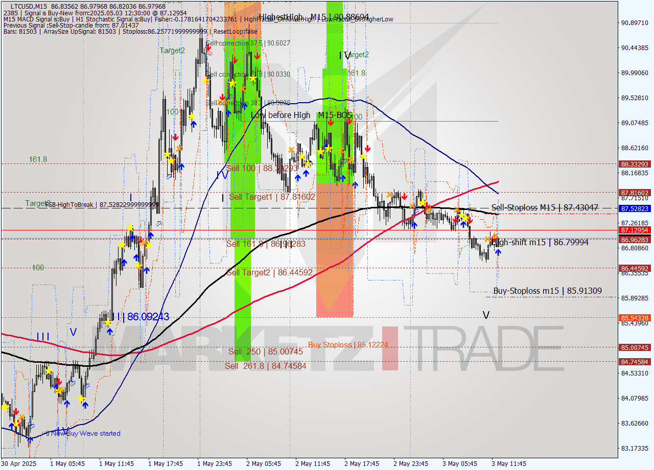 LTCUSD M15 Analysis LTCUSD M15 Signal