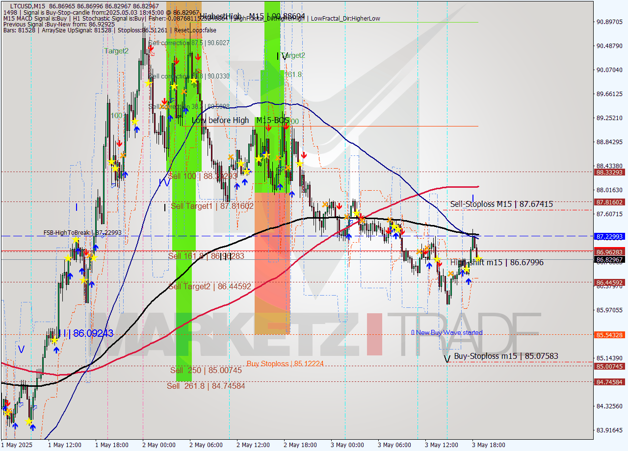 LTCUSD M15 Signal
