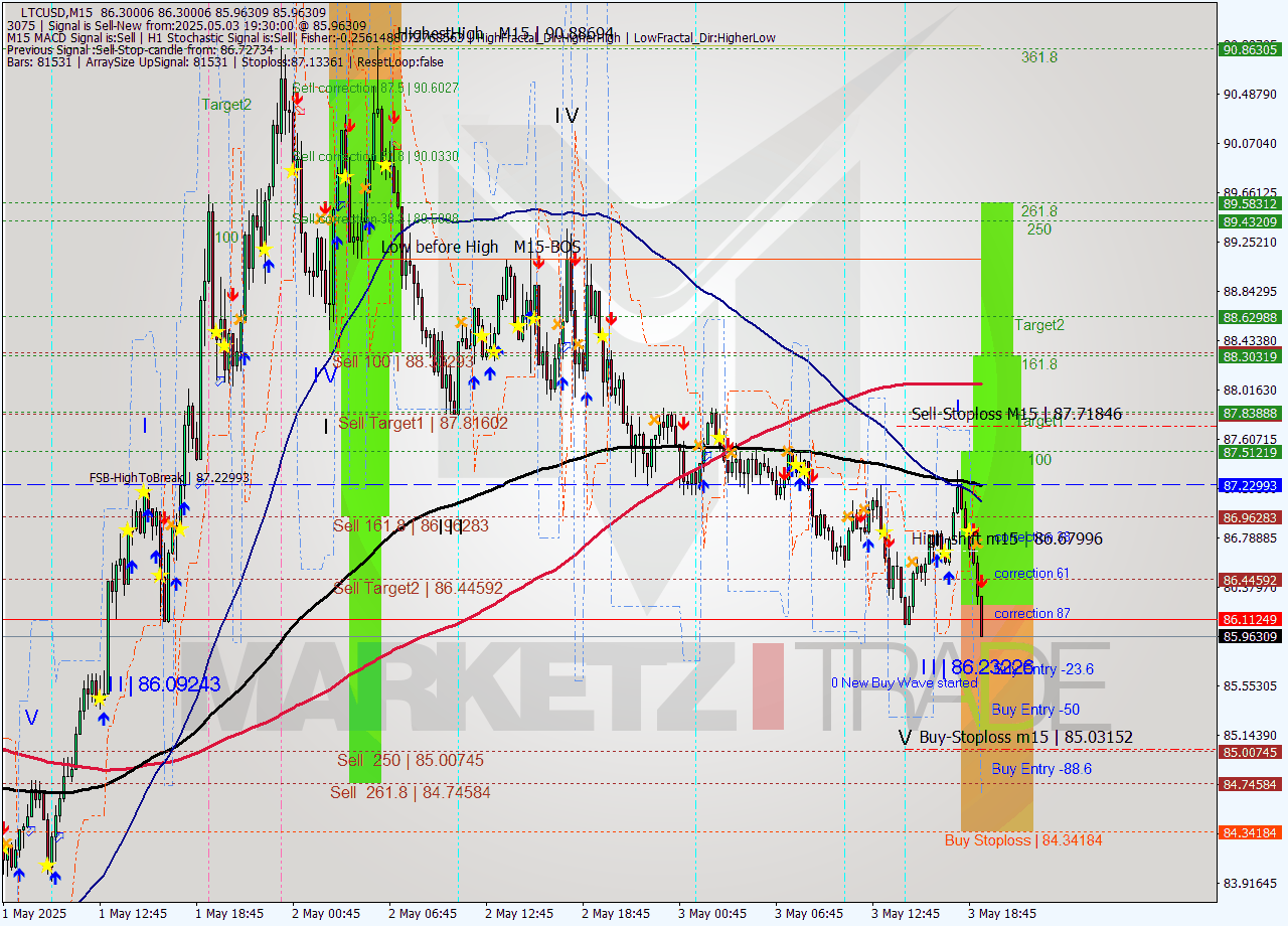 LTCUSD M15 Analysis LTCUSD M15 Signal