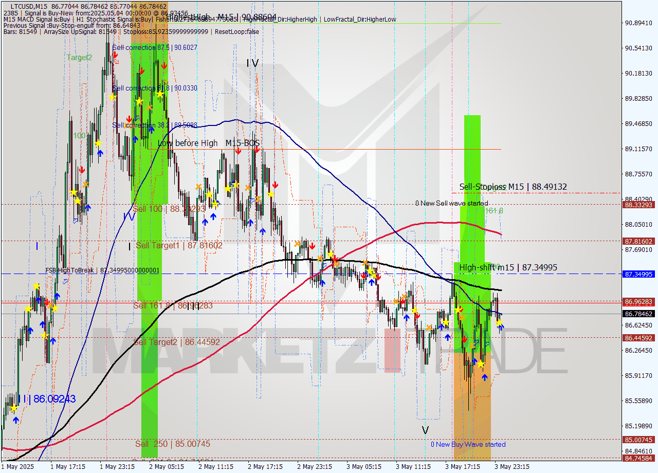 LTCUSD M15 Analysis LTCUSD M15 Signal