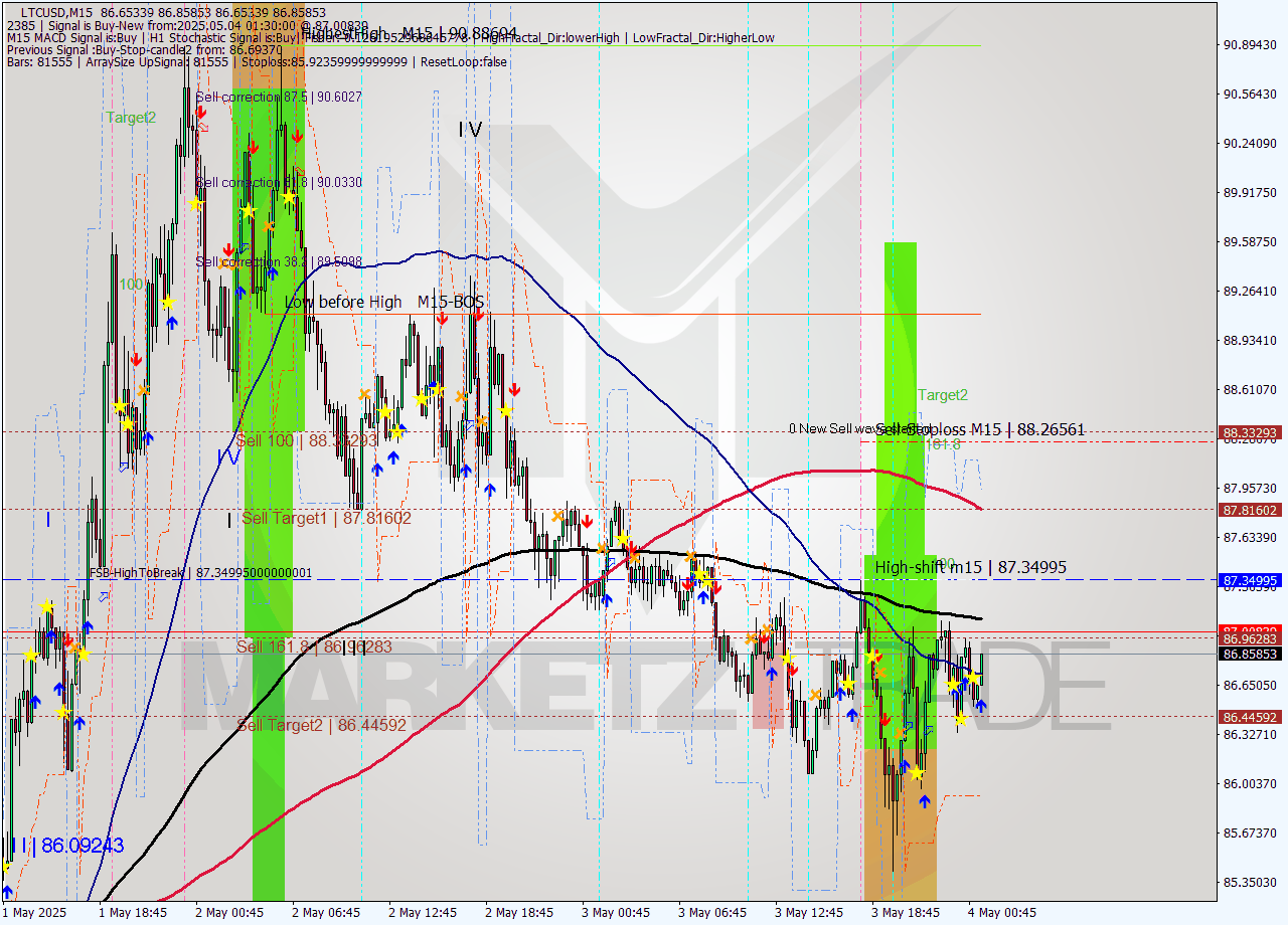 LTCUSD M15 Analysis LTCUSD M15 Signal