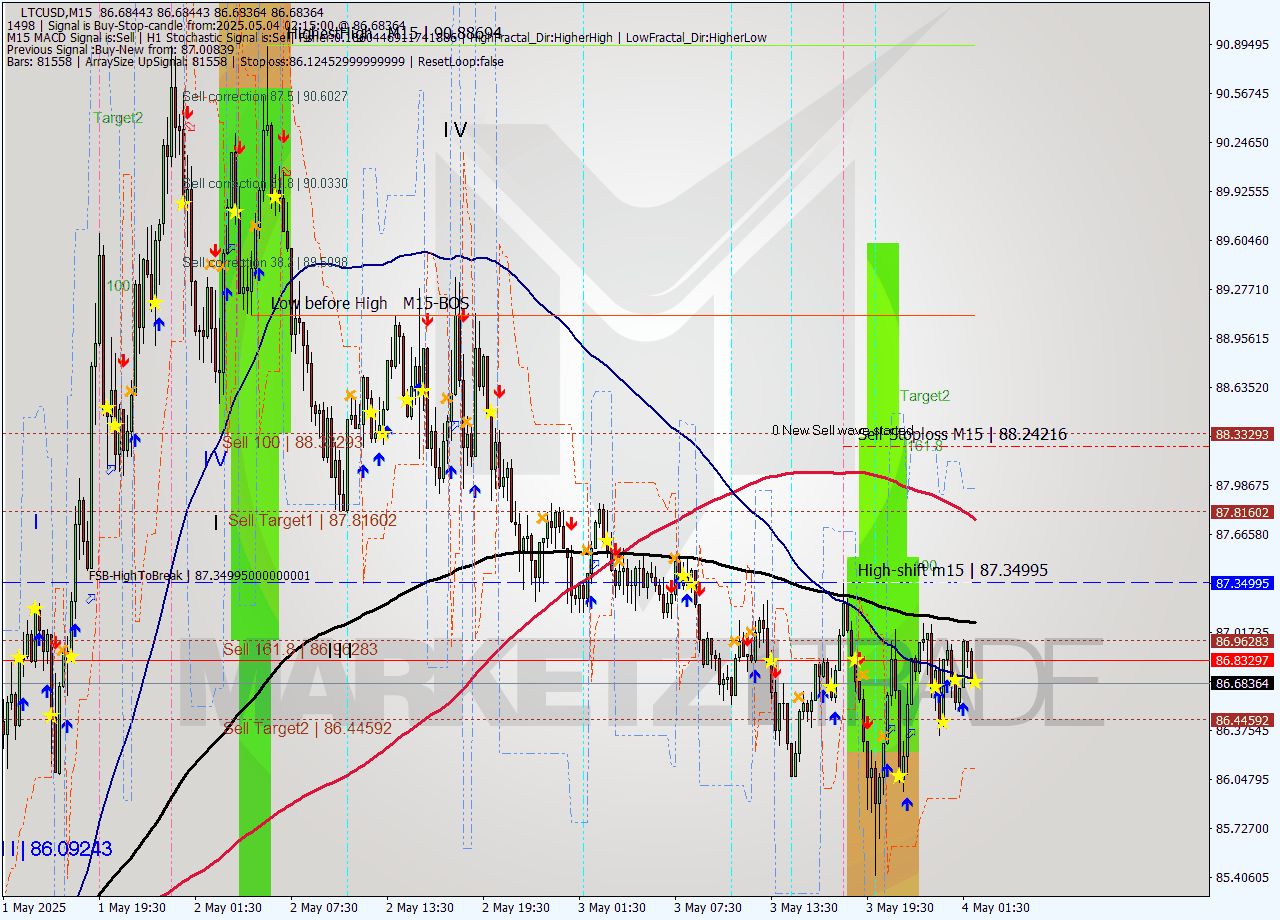 LTCUSD M15 Analysis LTCUSD M15 Signal