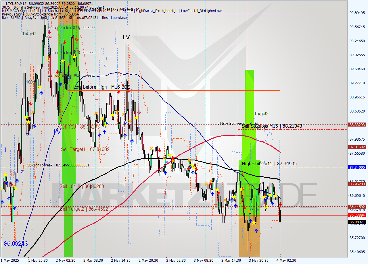LTCUSD M15 Analysis LTCUSD M15 Signal