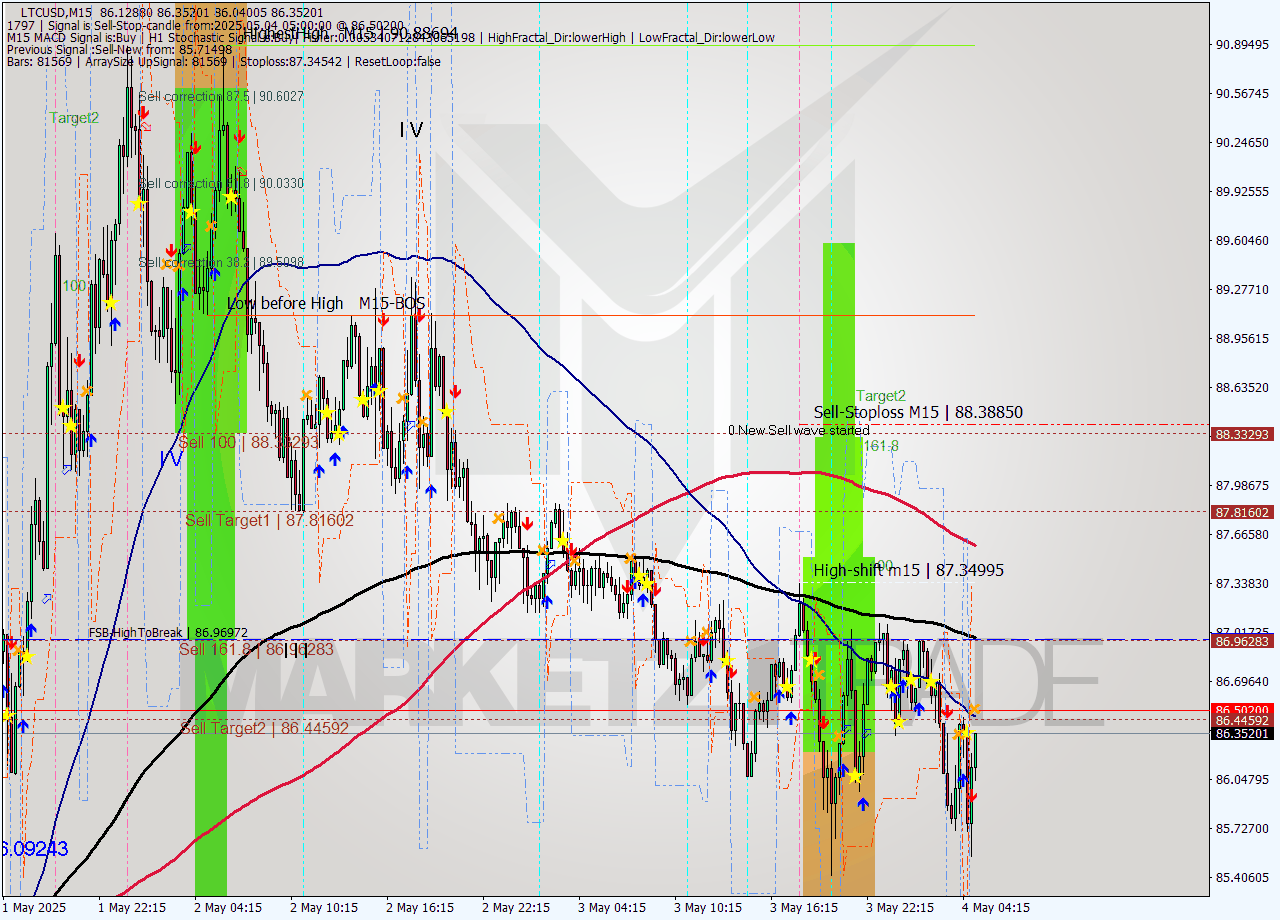 LTCUSD M15 Analysis LTCUSD M15 Signal