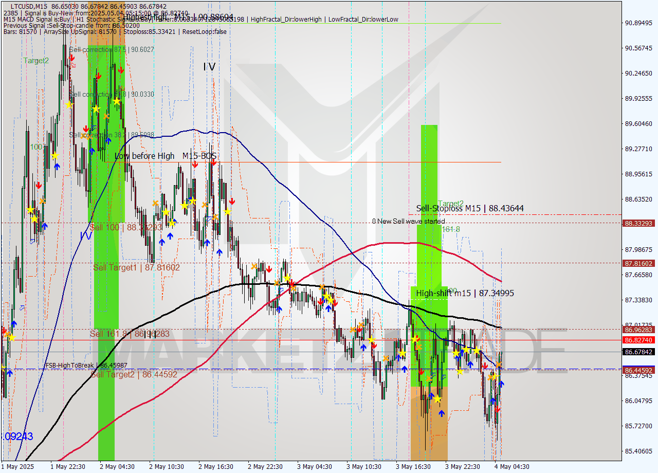 LTCUSD M15 Analysis LTCUSD M15 Signal