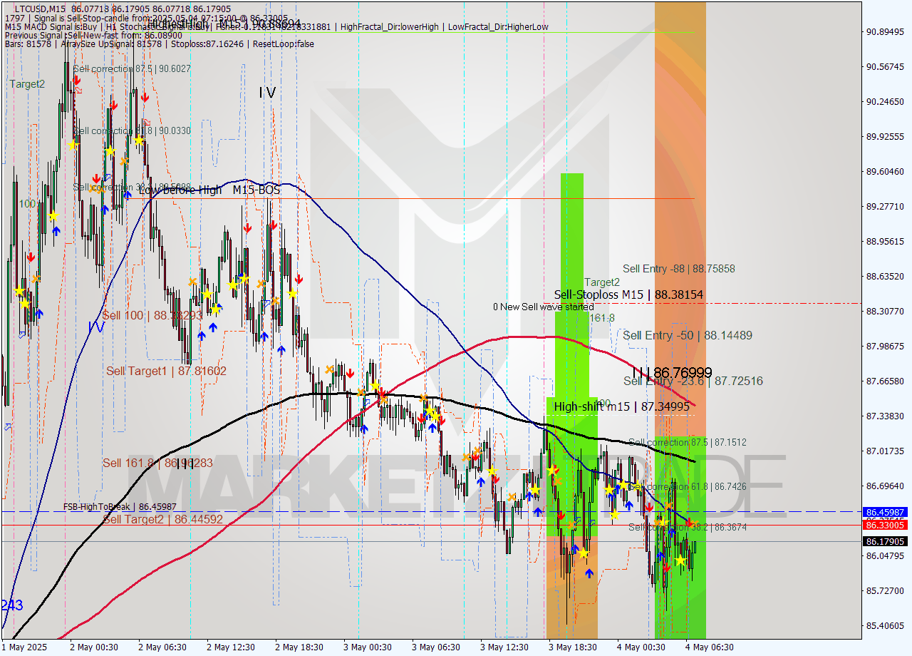 LTCUSD M15 Analysis LTCUSD M15 Signal
