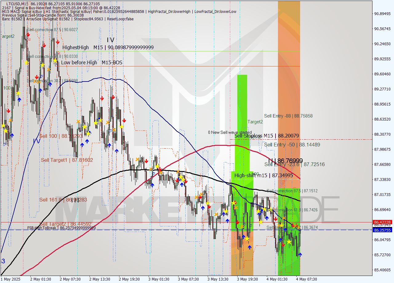 LTCUSD M15 Analysis LTCUSD M15 Signal