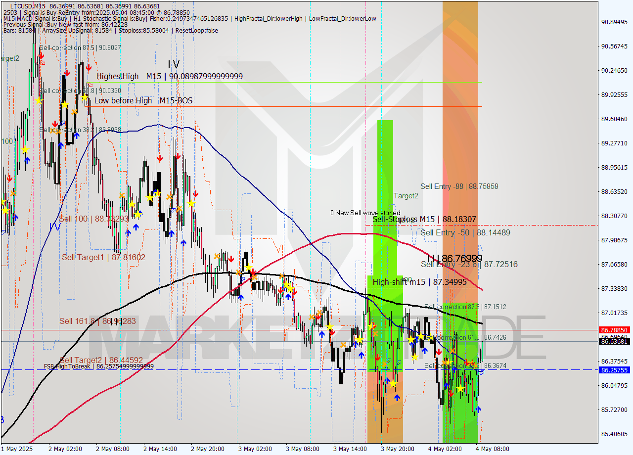 LTCUSD M15 Analysis LTCUSD M15 Signal
