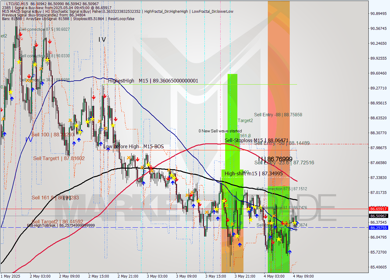 LTCUSD M15 Analysis LTCUSD M15 Signal