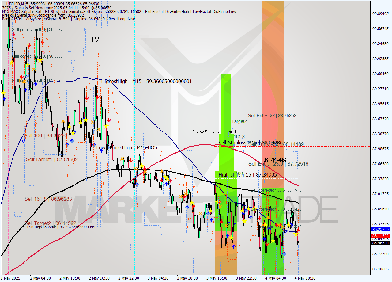 LTCUSD M15 Analysis LTCUSD M15 Signal