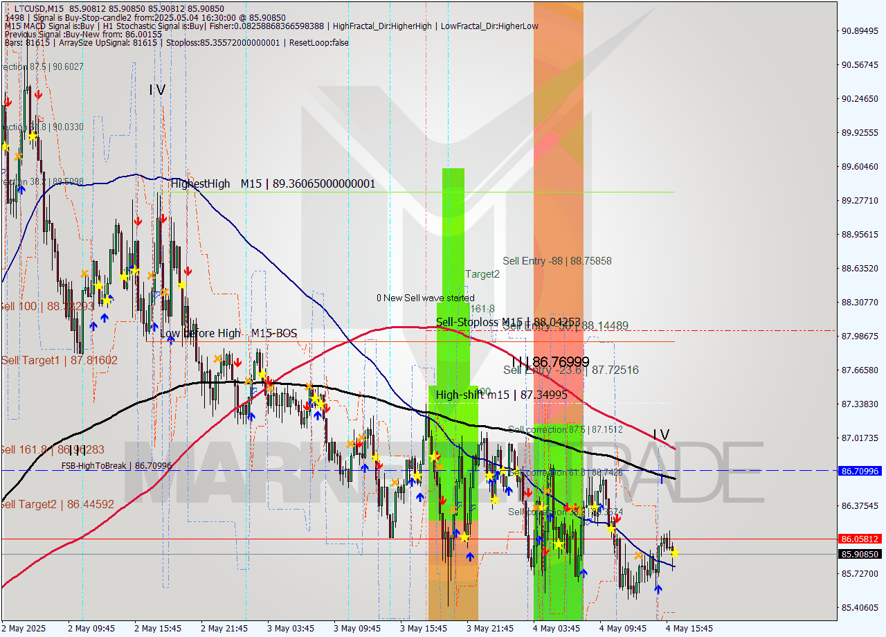 LTCUSD M15 Analysis LTCUSD M15 Signal