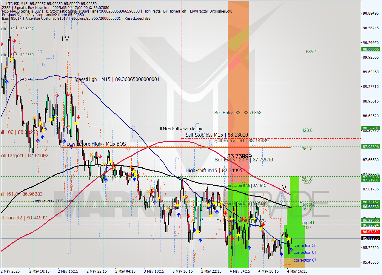 LTCUSD M15 Analysis LTCUSD M15 Signal