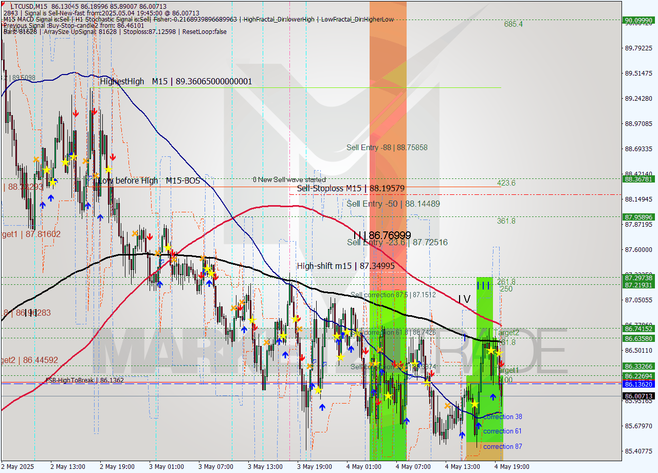 LTCUSD M15 Analysis LTCUSD M15 Signal