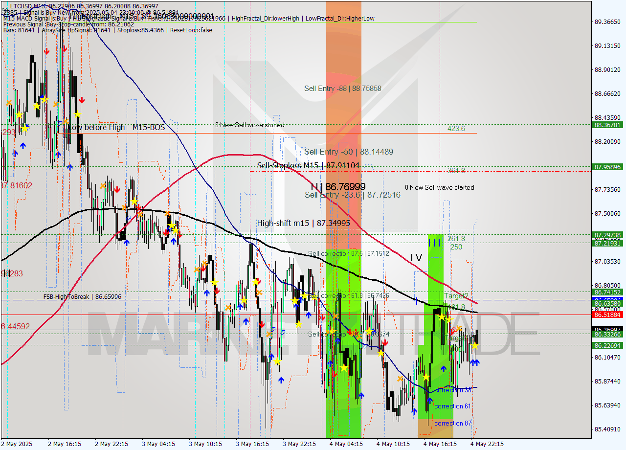 LTCUSD M15 Analysis LTCUSD M15 Signal