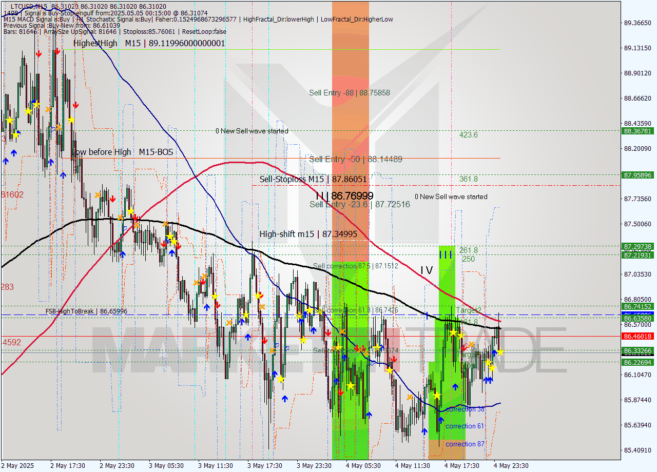 LTCUSD M15 Signal