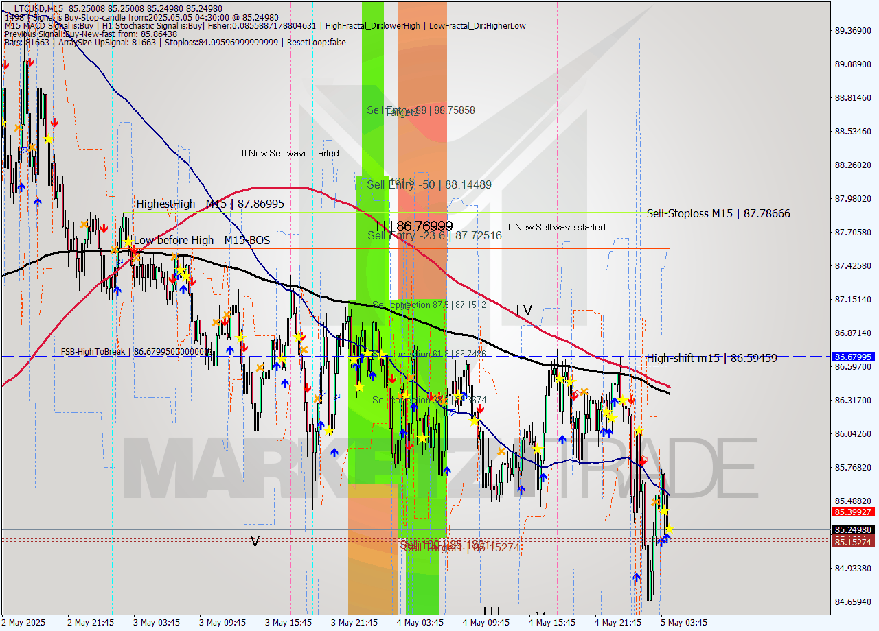 LTCUSD M15 Signal