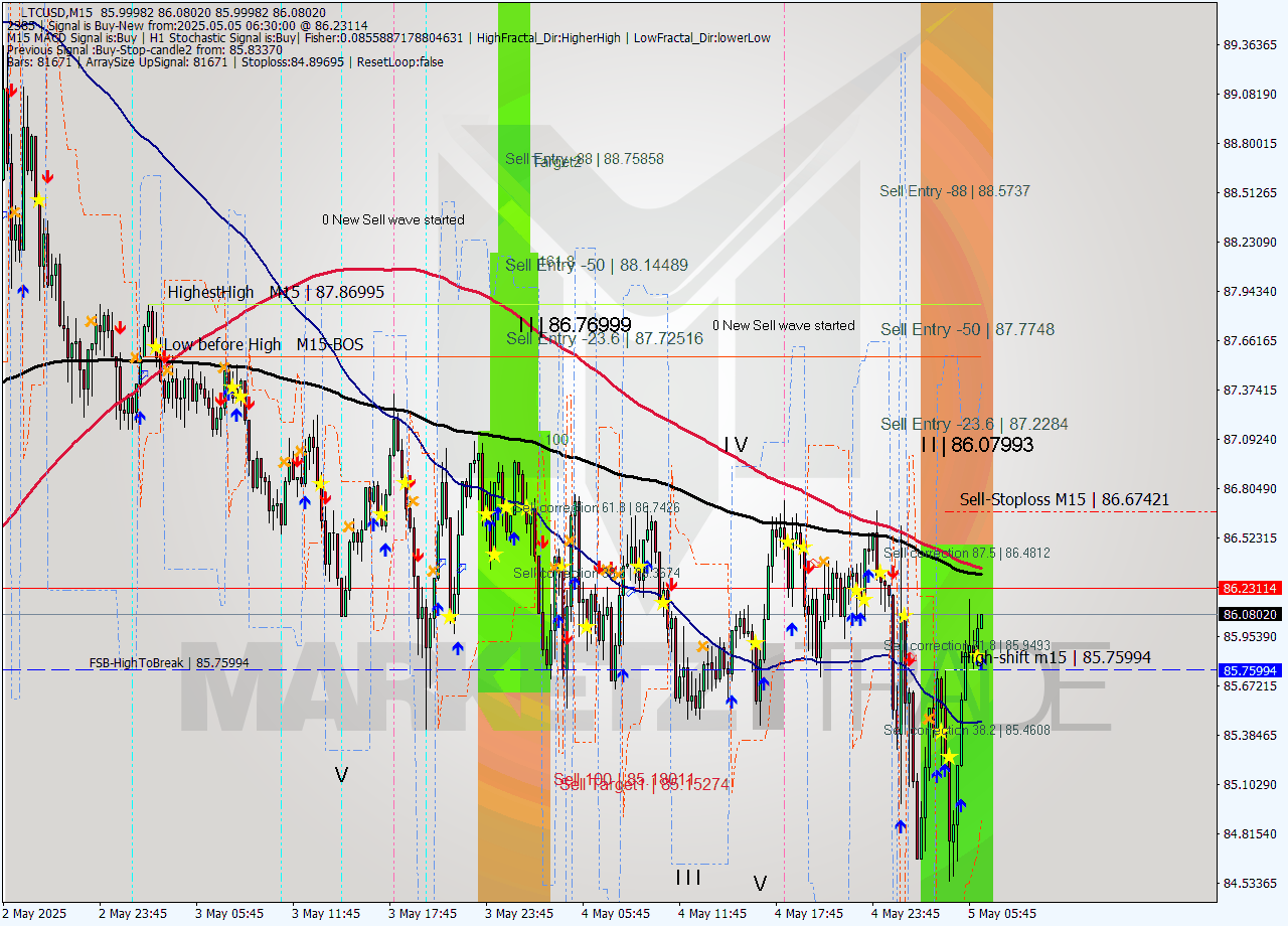 LTCUSD M15 Analysis LTCUSD M15 Signal