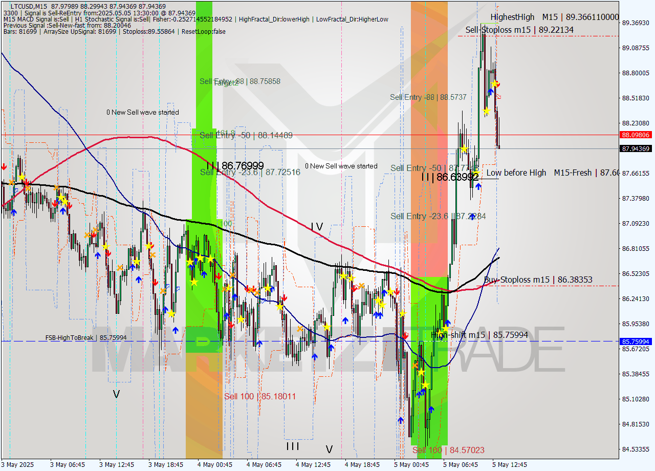 LTCUSD M15 Signal