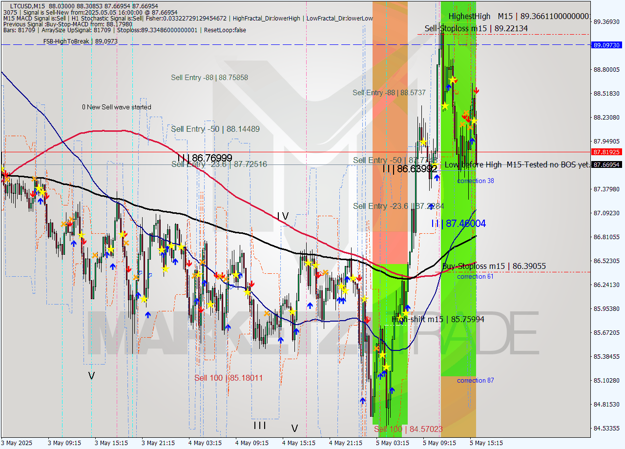 LTCUSD M15 Analysis LTCUSD M15 Signal