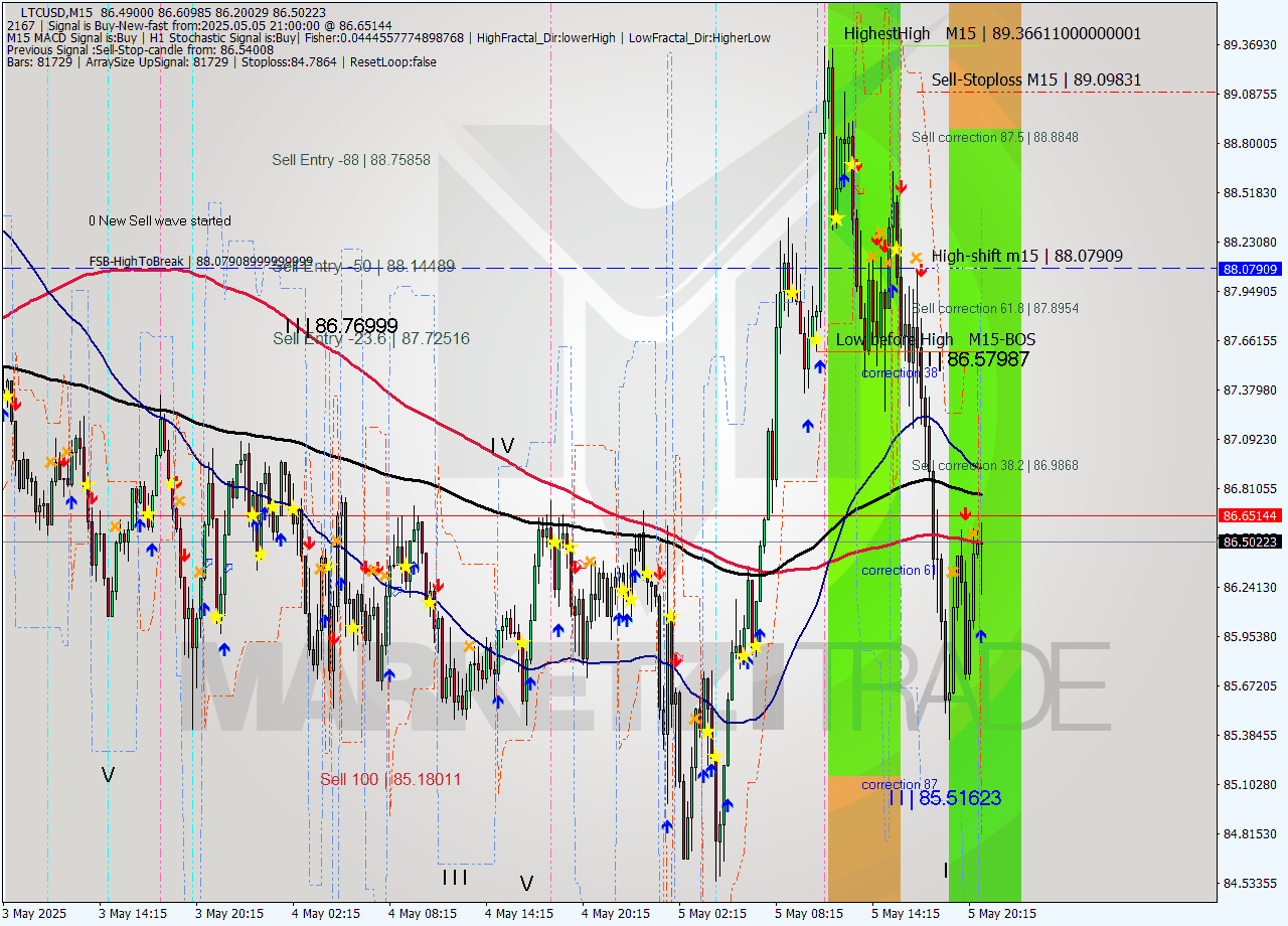 LTCUSD M15 Analysis LTCUSD M15 Signal