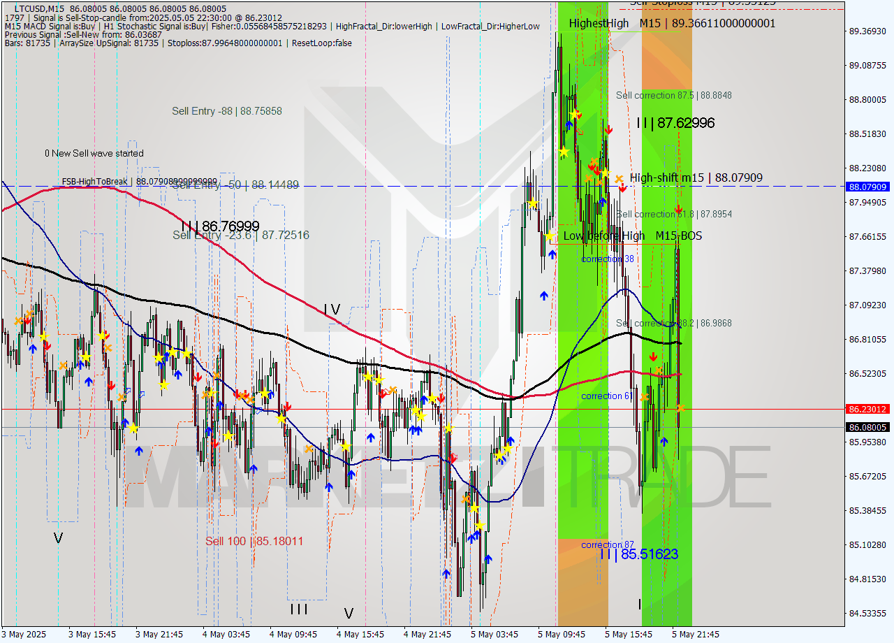 LTCUSD M15 Analysis LTCUSD M15 Signal