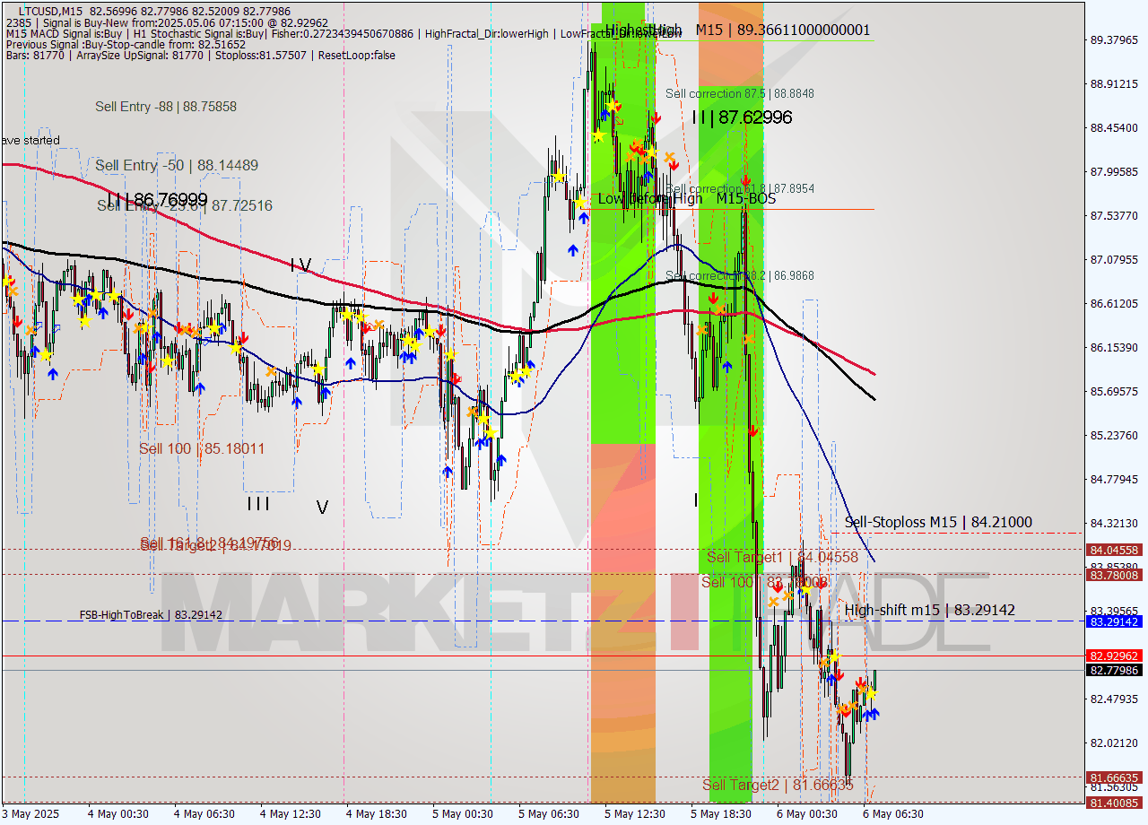 LTCUSD M15 Analysis LTCUSD M15 Signal