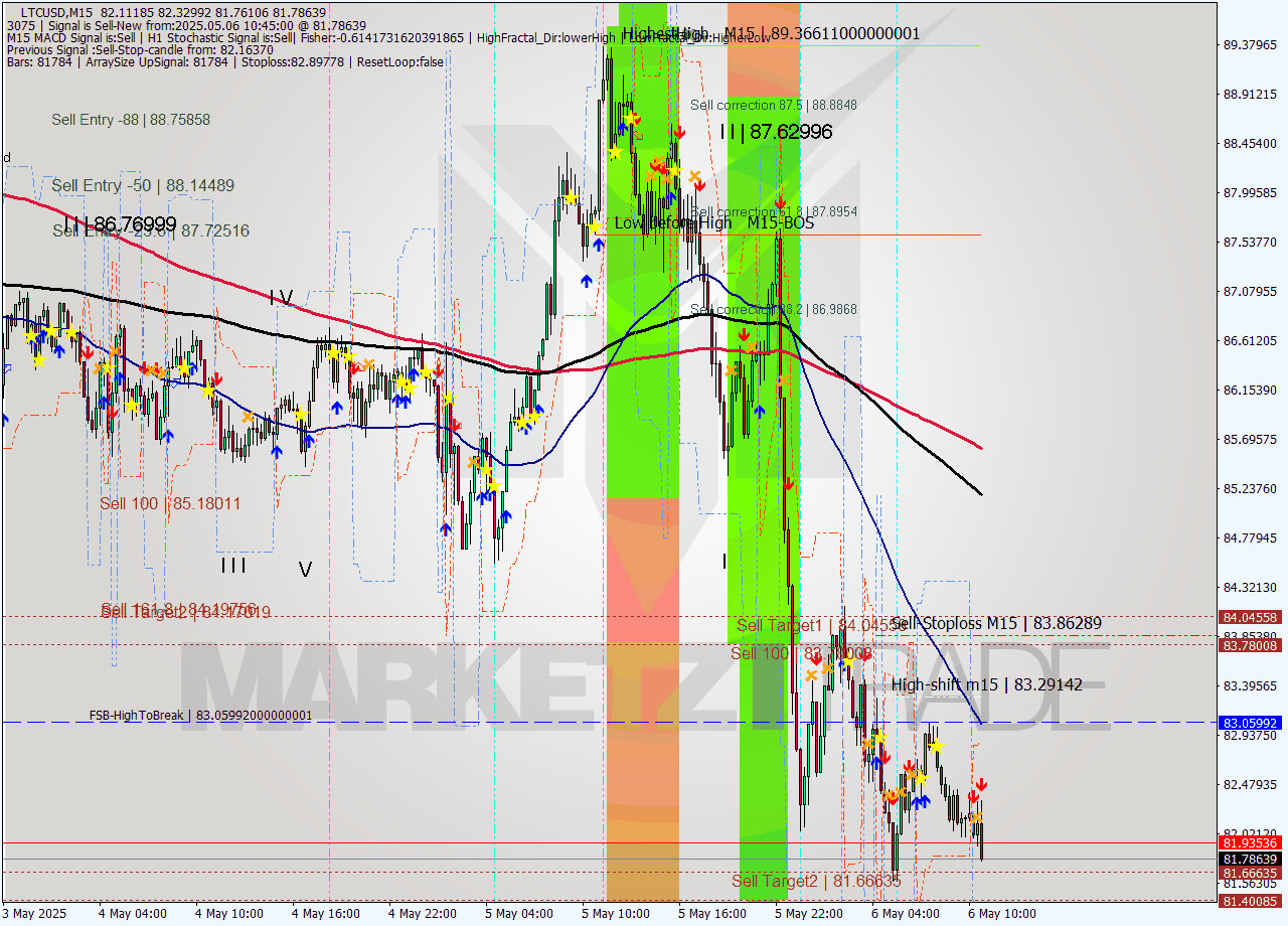 LTCUSD M15 Analysis LTCUSD M15 Signal