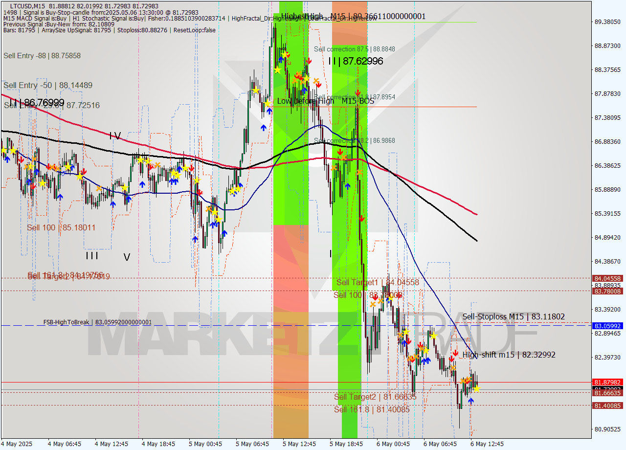 LTCUSD M15 Analysis LTCUSD M15 Signal
