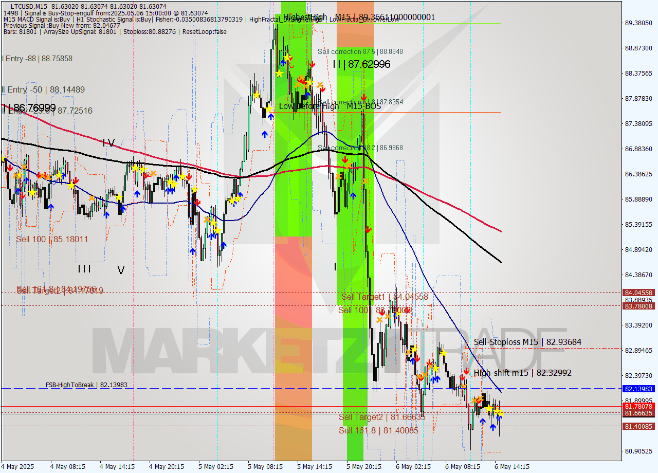 LTCUSD M15 Analysis LTCUSD M15 Signal