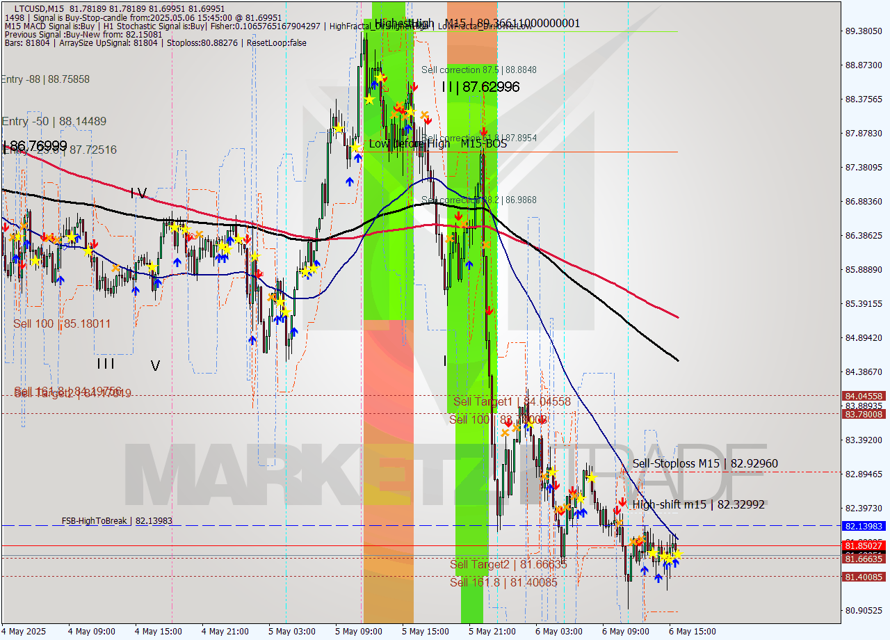 LTCUSD M15 Analysis LTCUSD M15 Signal