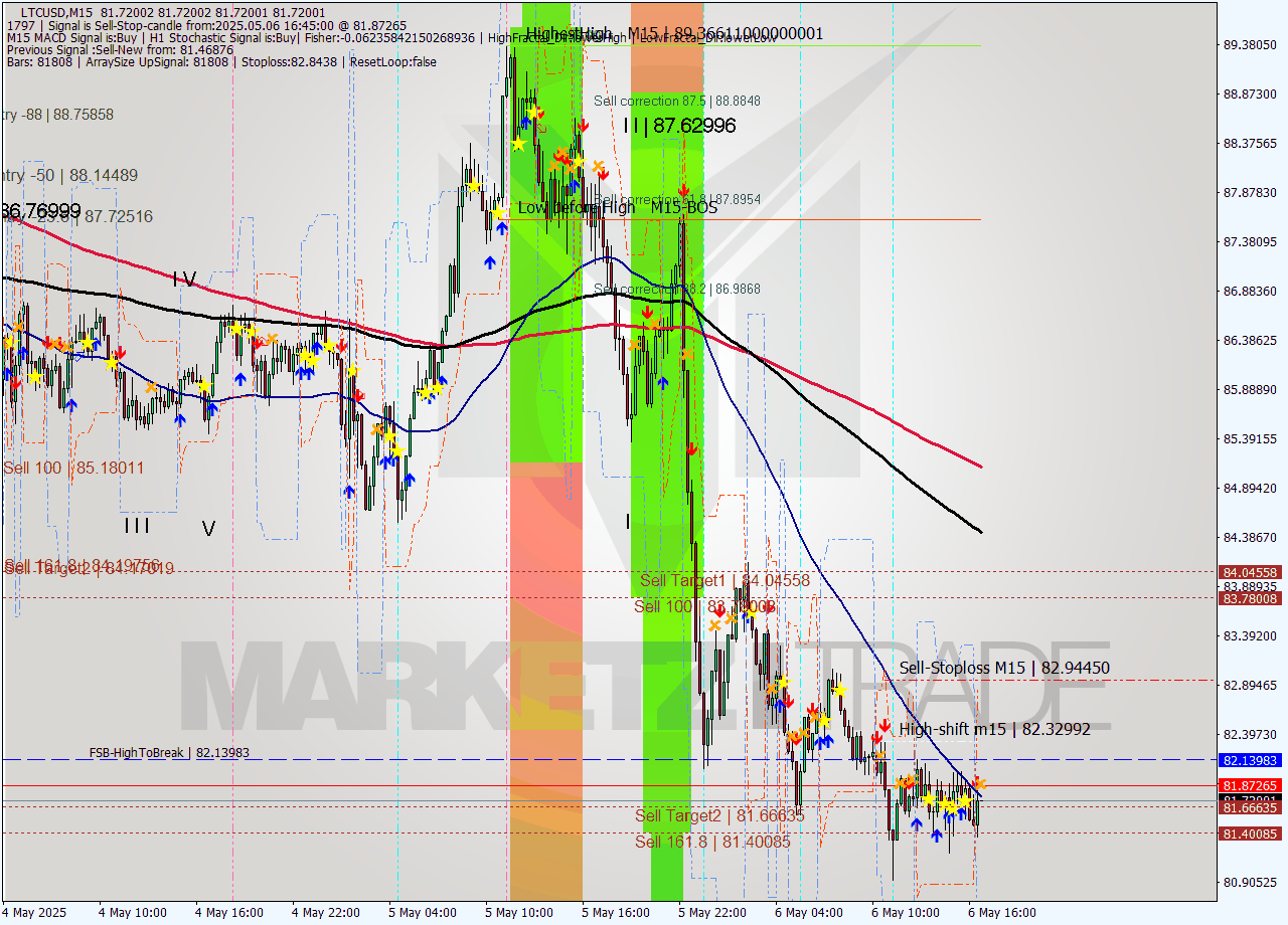 LTCUSD M15 Analysis LTCUSD M15 Signal