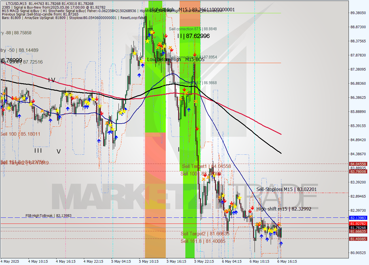 LTCUSD M15 Analysis LTCUSD M15 Signal