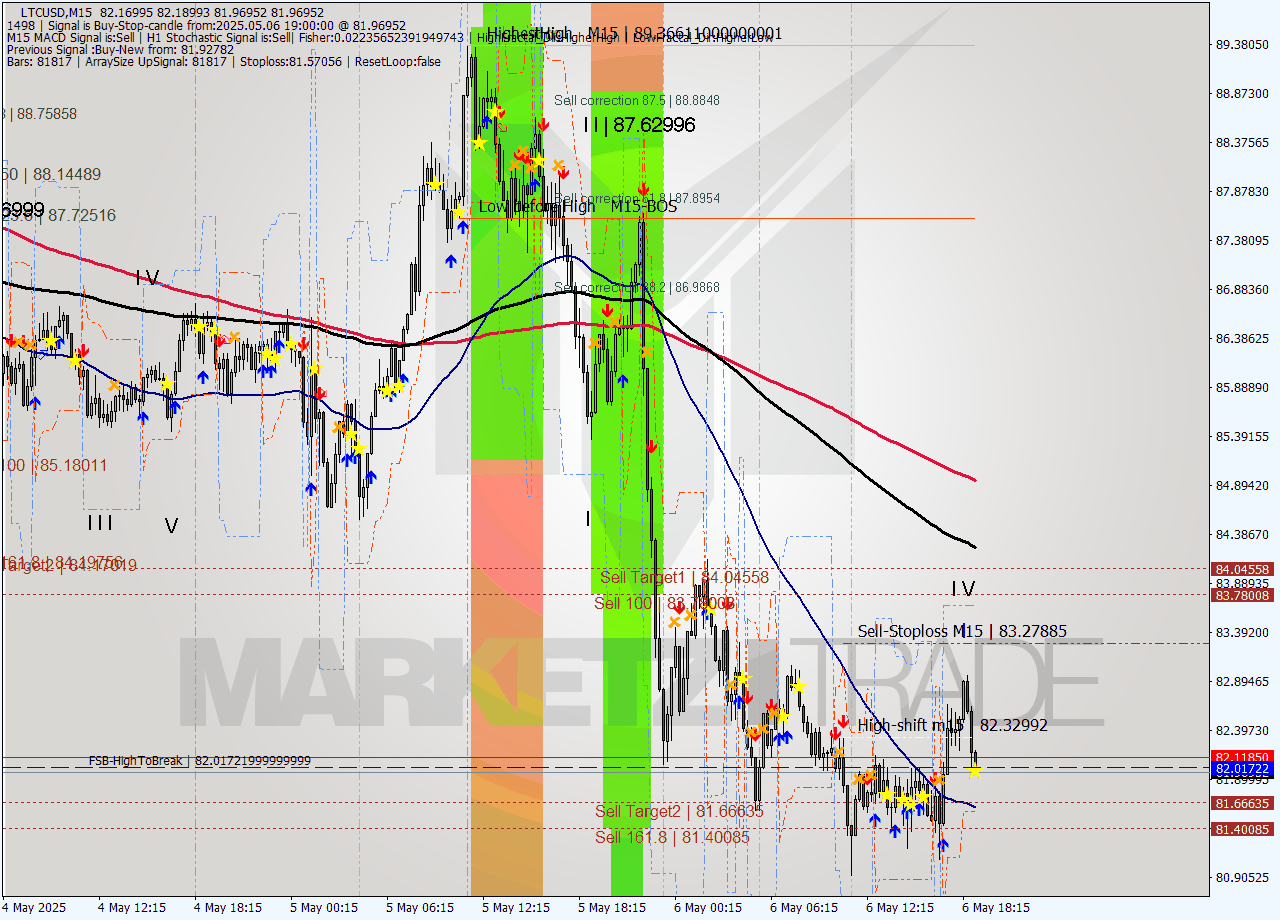 LTCUSD M15 Analysis LTCUSD M15 Signal