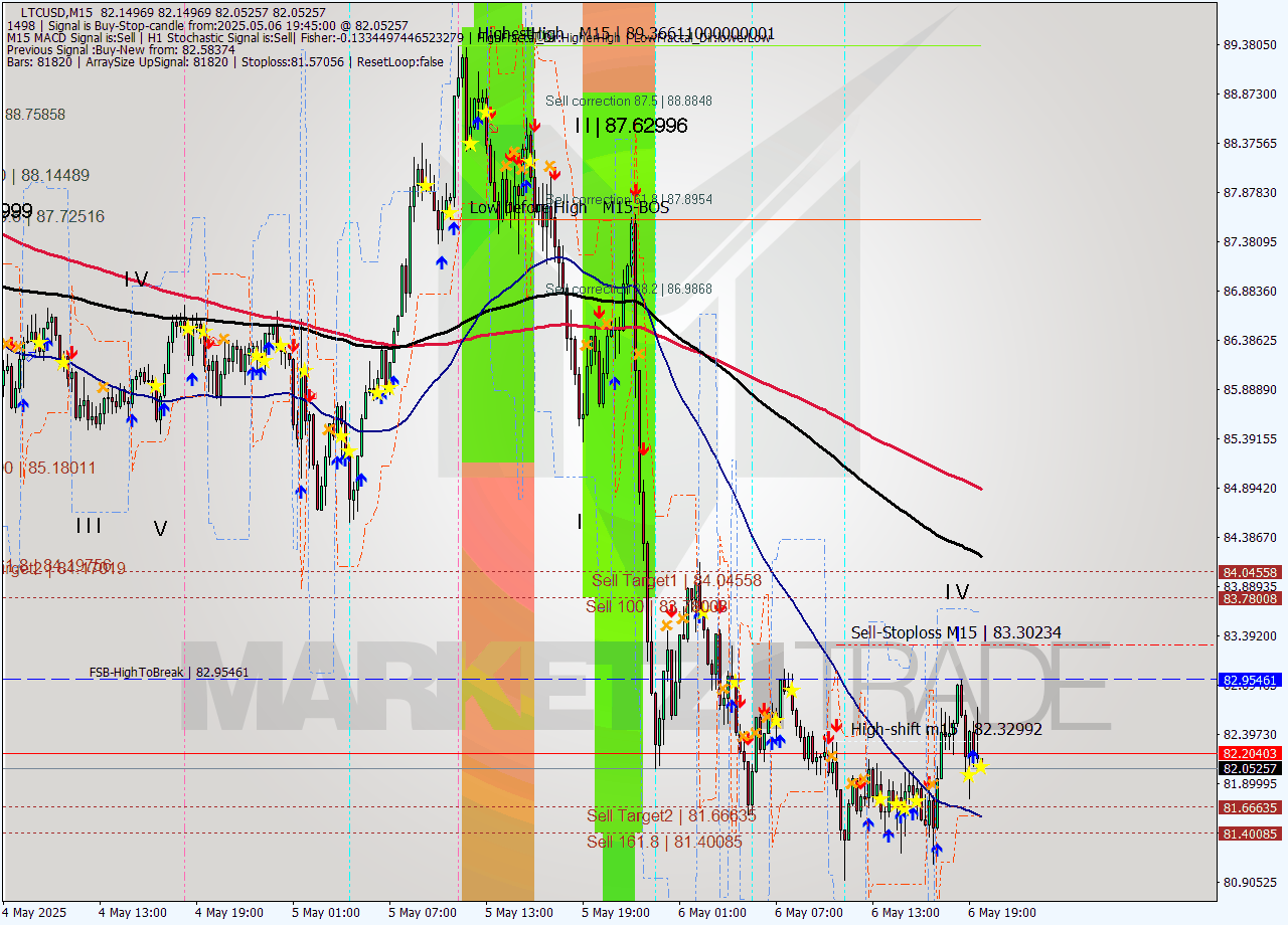 LTCUSD M15 Analysis LTCUSD M15 Signal