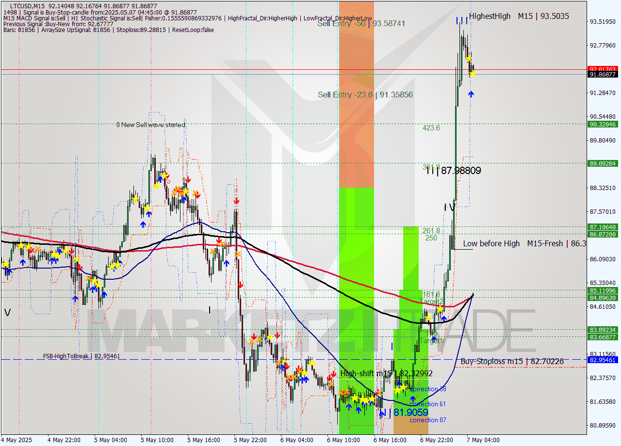 LTCUSD M15 Signal