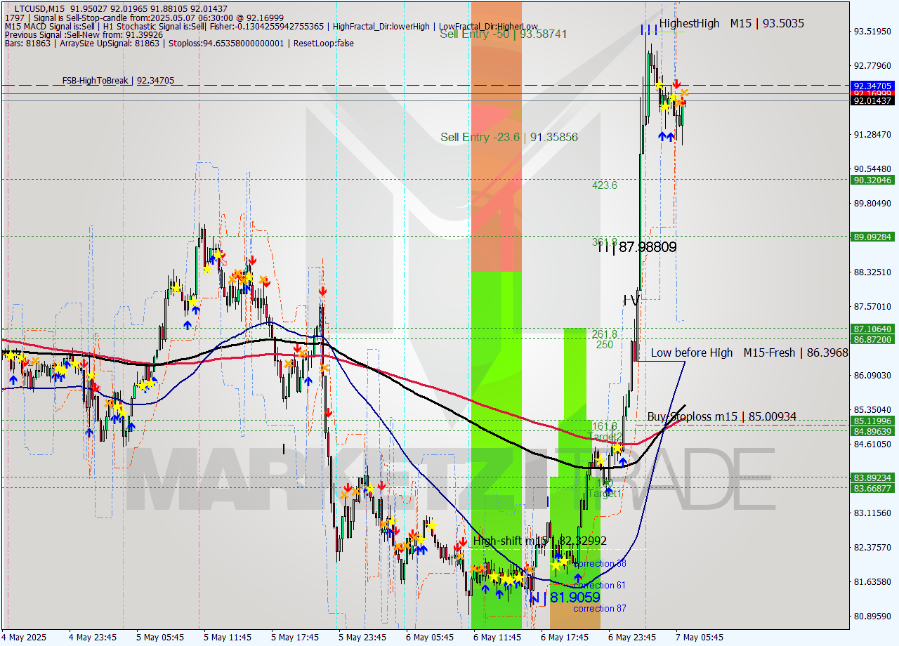 LTCUSD M15 Analysis LTCUSD M15 Signal