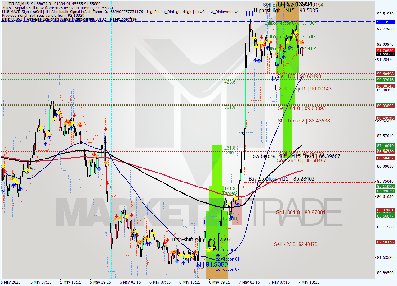 LTCUSD M15 Analysis LTCUSD M15 Signal