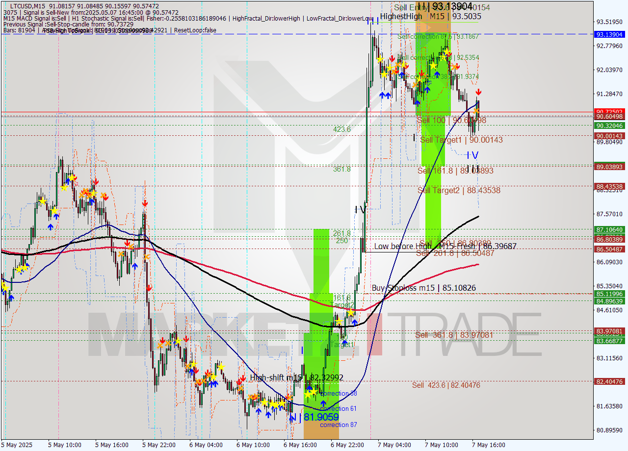 LTCUSD M15 Analysis LTCUSD M15 Signal