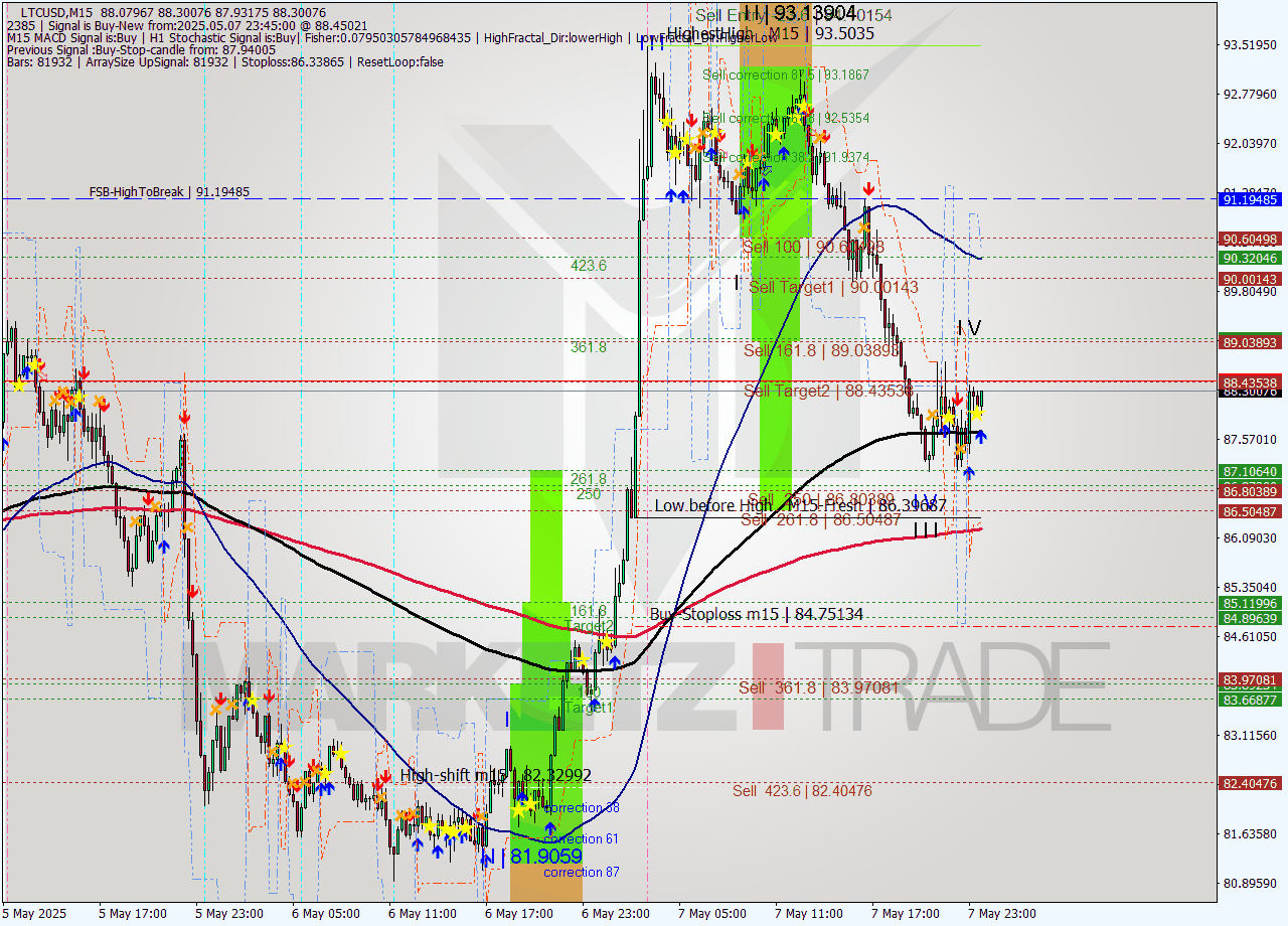 LTCUSD M15 Analysis LTCUSD M15 Signal