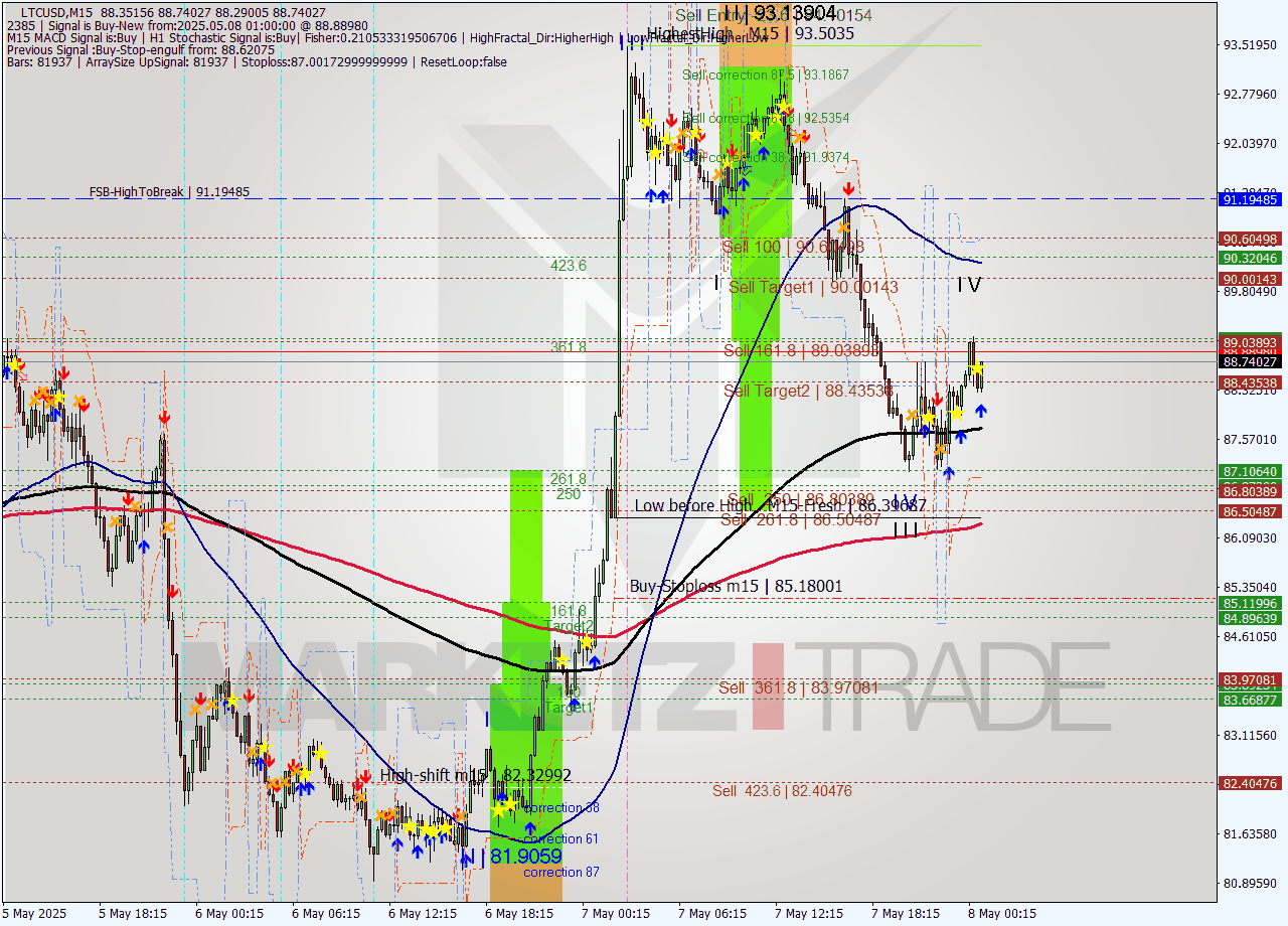 LTCUSD M15 Analysis LTCUSD M15 Signal