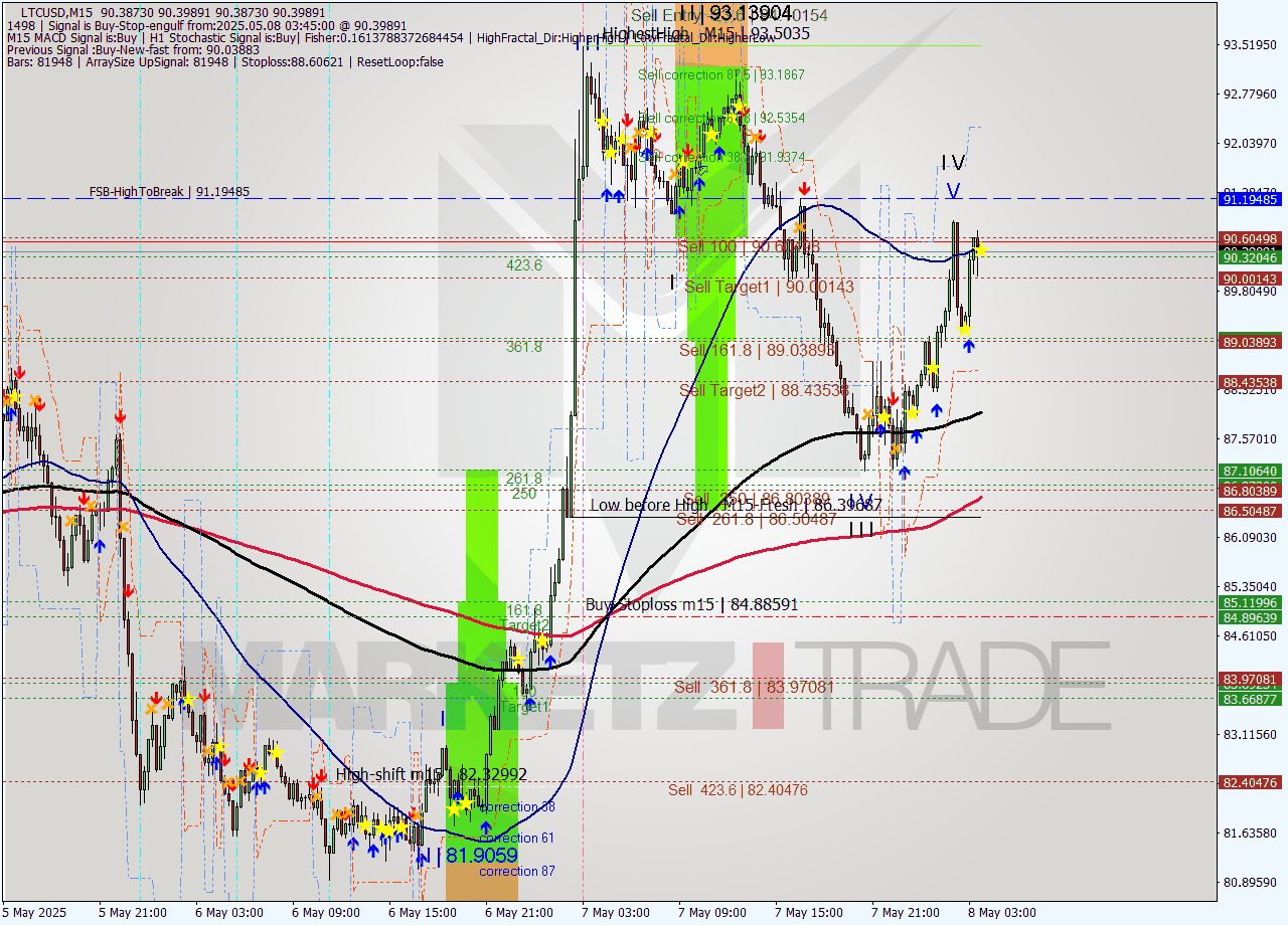 LTCUSD M15 Analysis LTCUSD M15 Signal