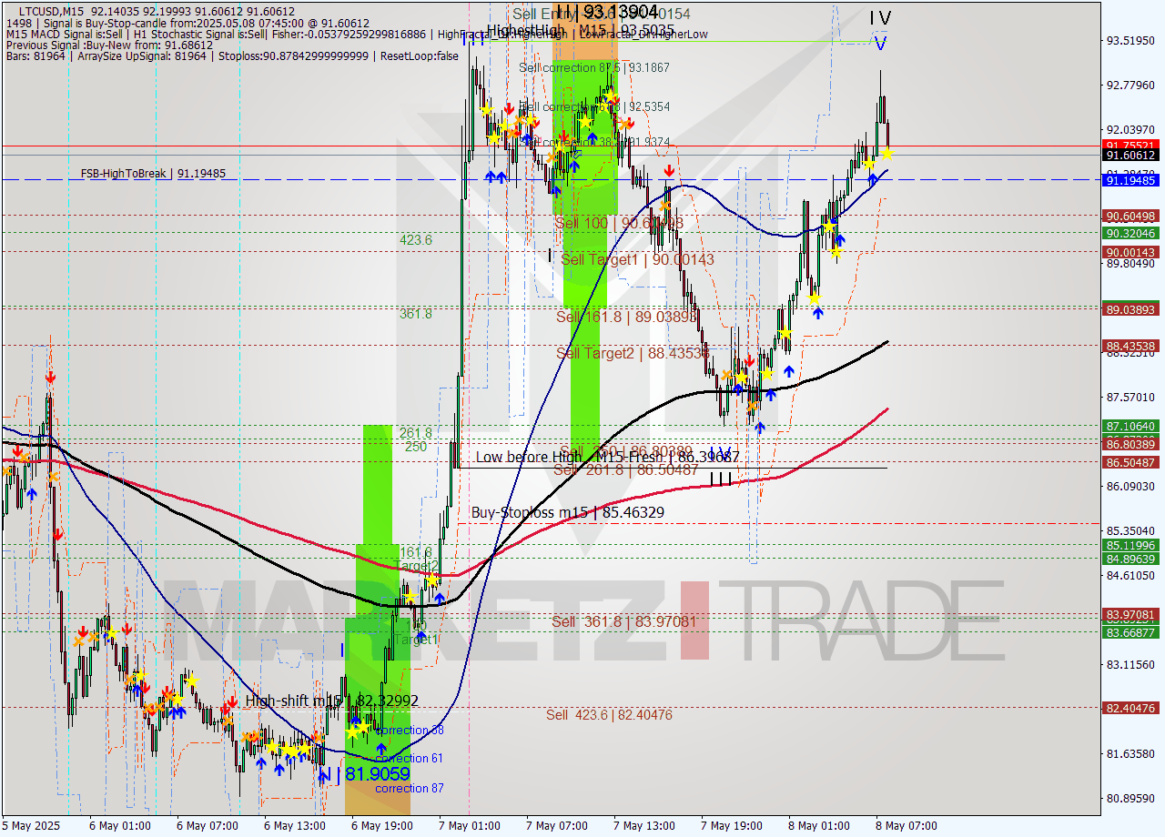 LTCUSD M15 Analysis LTCUSD M15 Signal