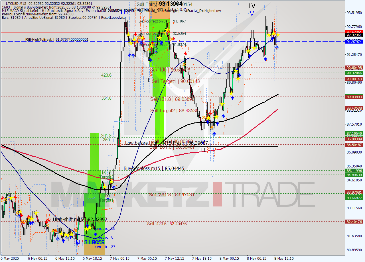 LTCUSD M15 Analysis LTCUSD M15 Signal