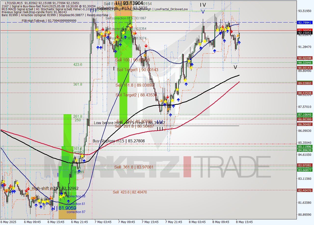 LTCUSD M15 Analysis LTCUSD M15 Signal