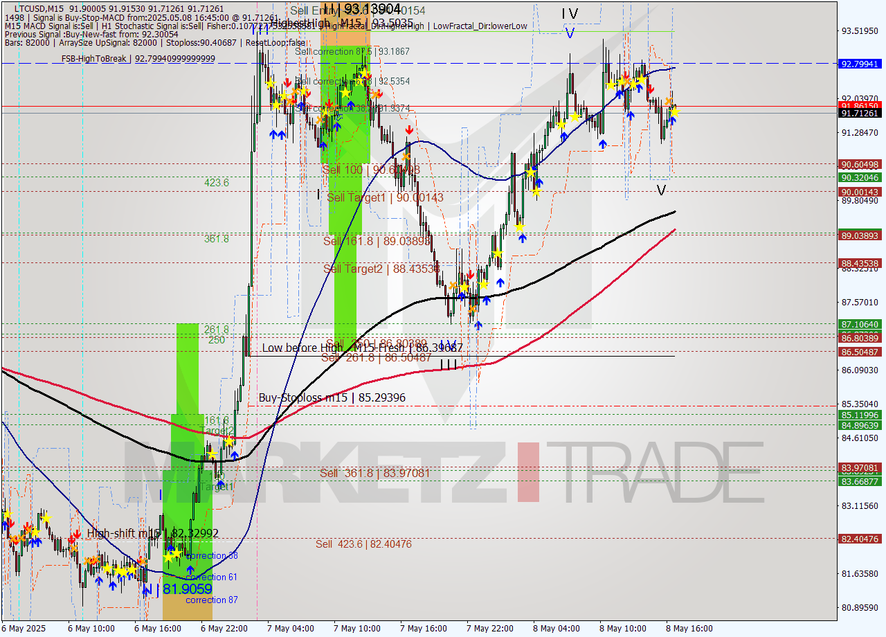 LTCUSD M15 Signal