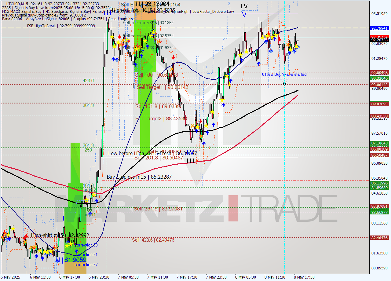 LTCUSD M15 Analysis LTCUSD M15 Signal