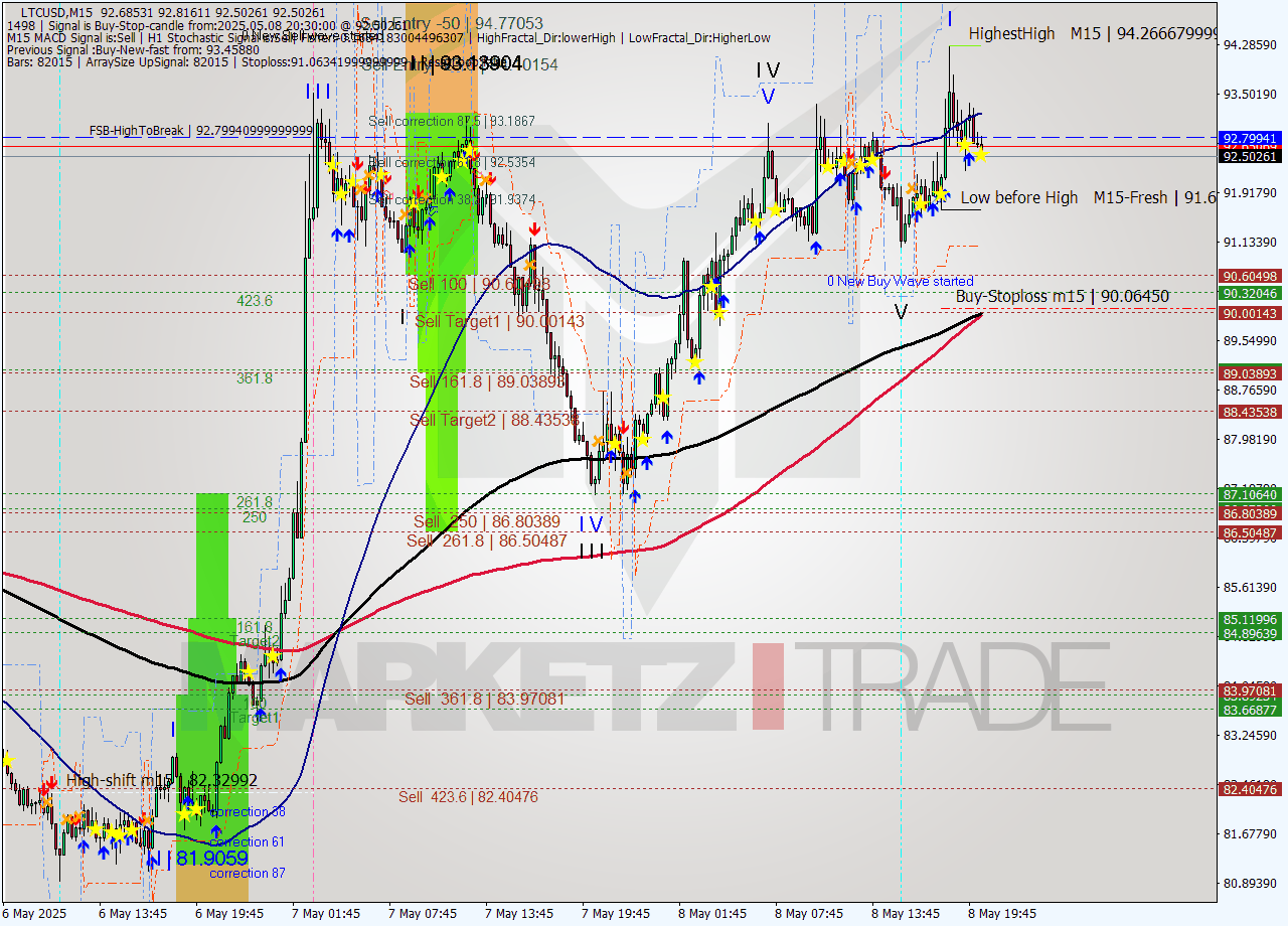 LTCUSD M15 Analysis LTCUSD M15 Signal