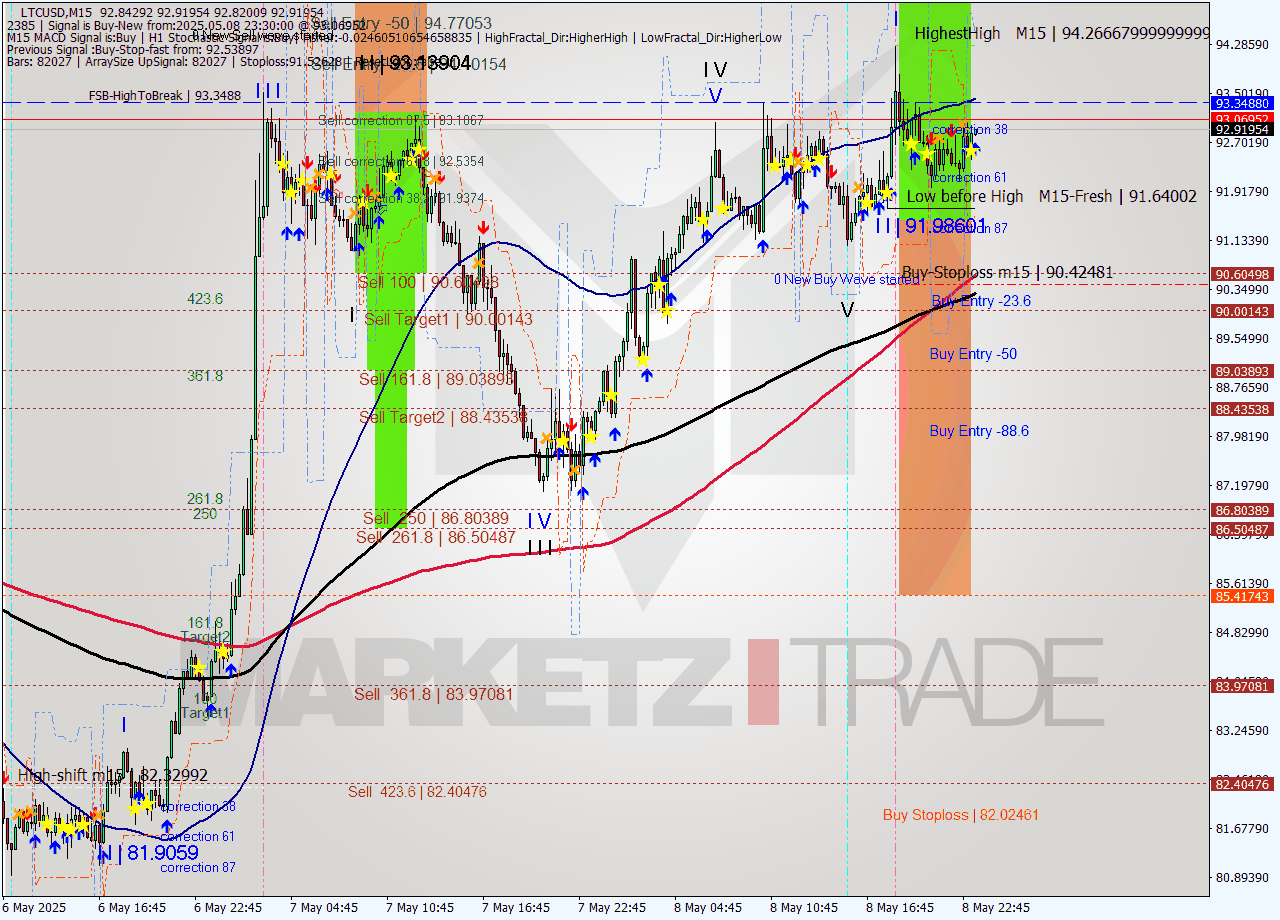 LTCUSD M15 Analysis LTCUSD M15 Signal