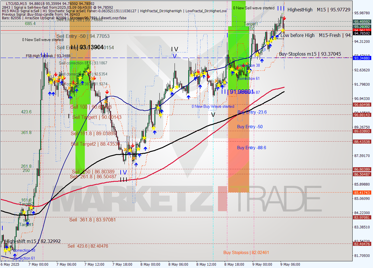 LTCUSD M15 Analysis LTCUSD M15 Signal