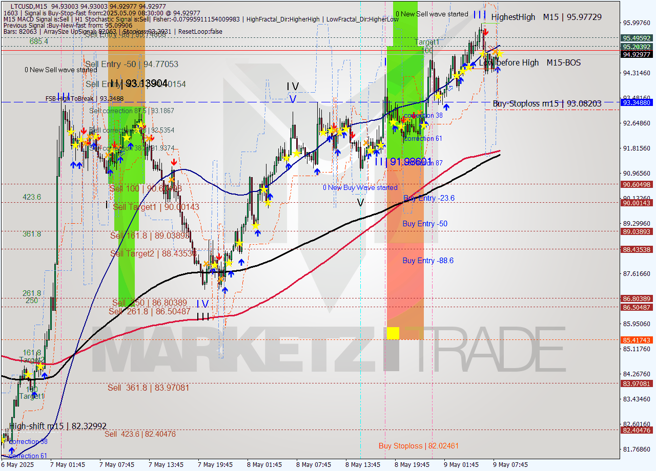 LTCUSD M15 Analysis LTCUSD M15 Signal
